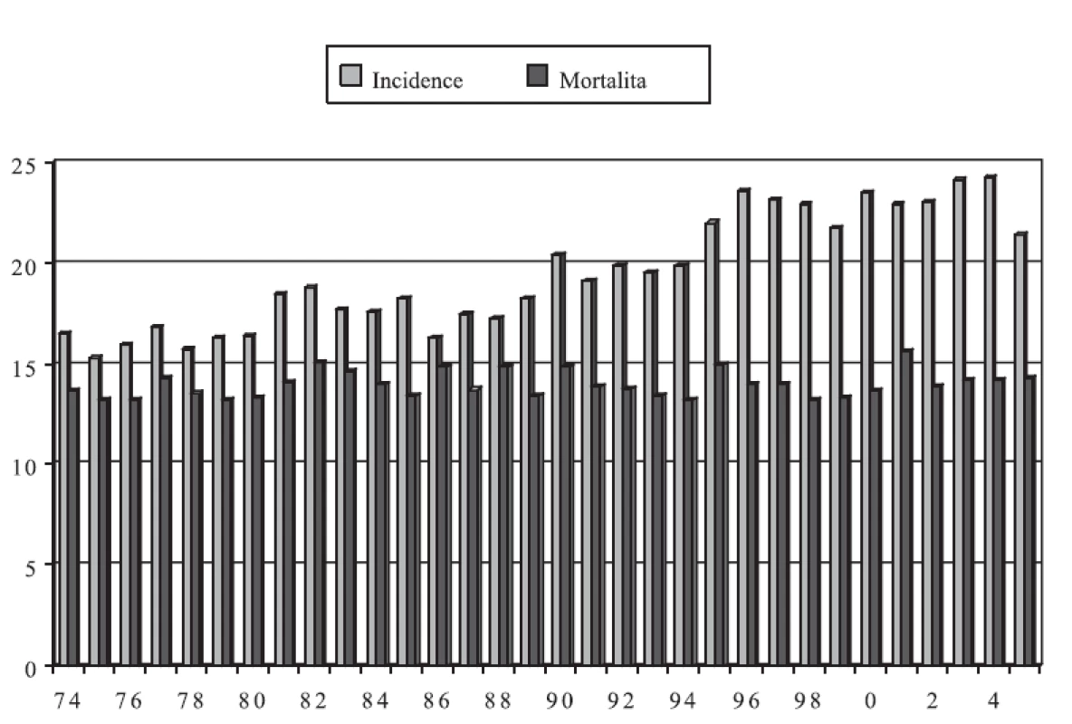 Incidence a mortalita zhoubných nádorů vaječníků