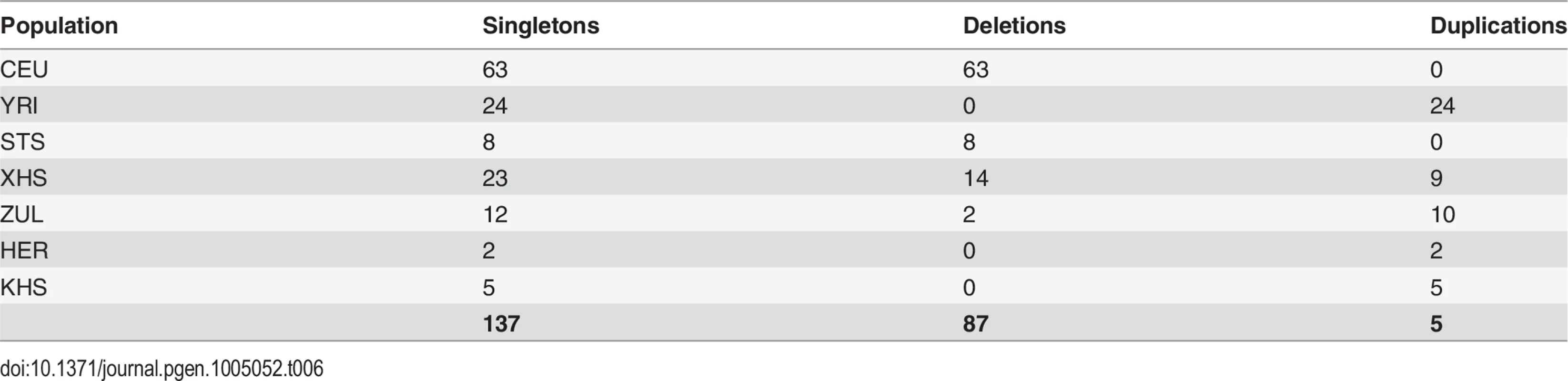 Number of singleton copy number variants (CNVs) in each population.