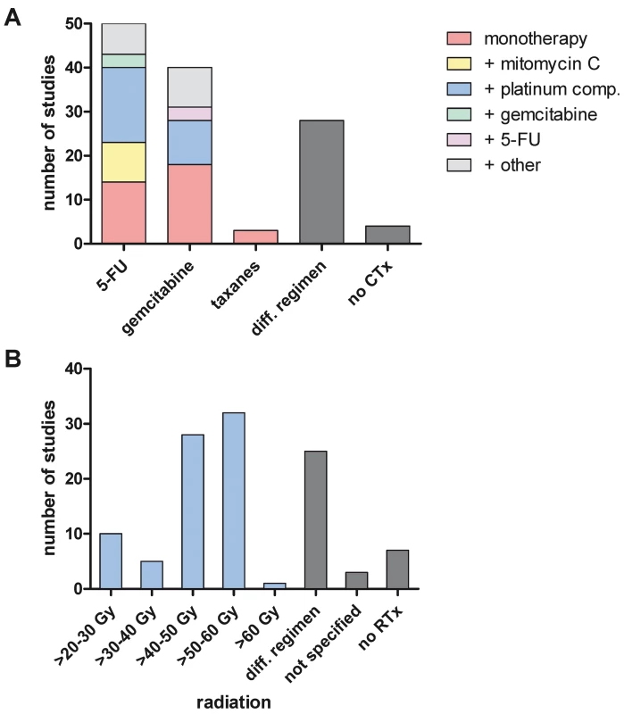 Depiction of utilized chemotherapy and radiotherapy.