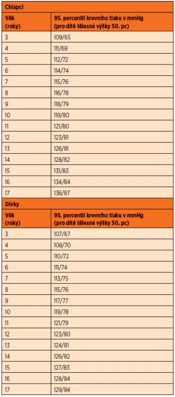 Absolutní hodnoty 95. percentilu krevního tlaku u dětí.