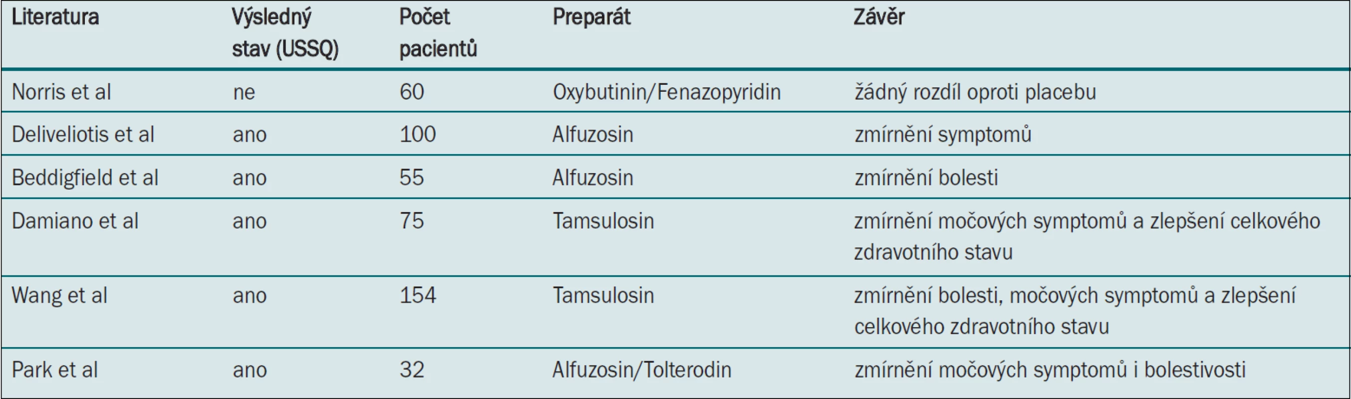 Studie testující farmakoterapii.