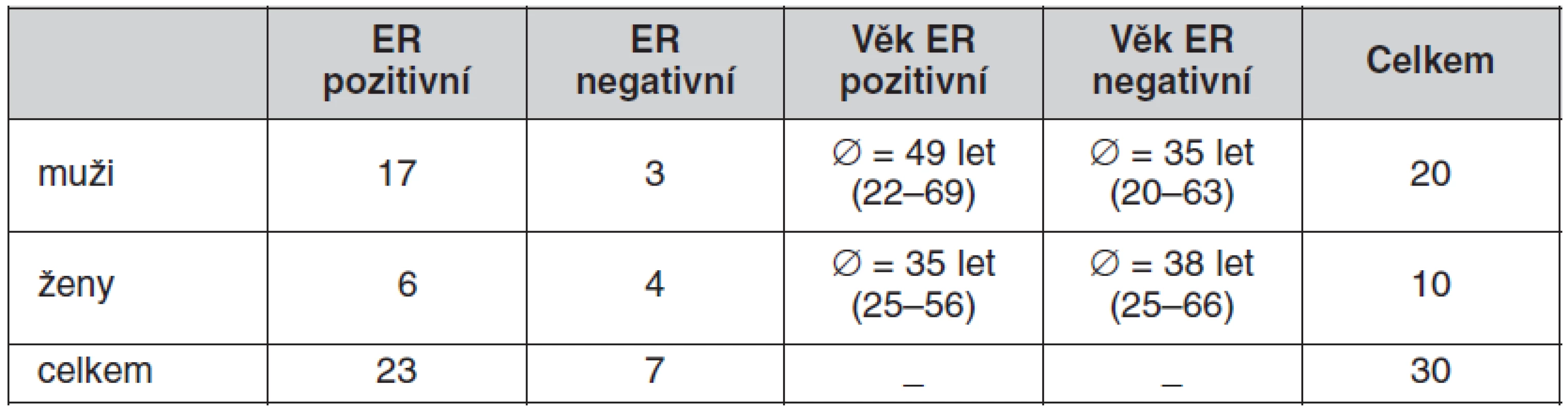 Věkové rozložení pacientů s ER a bez ER na EKG
