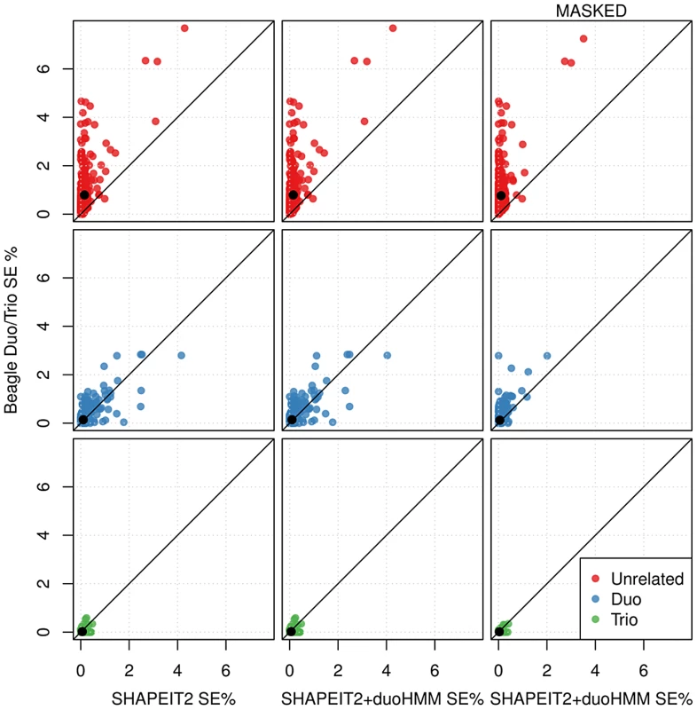 Switch error rates for individuals in extended pedigrees for different phasing pipelines across all European cohorts (chromosome 10).