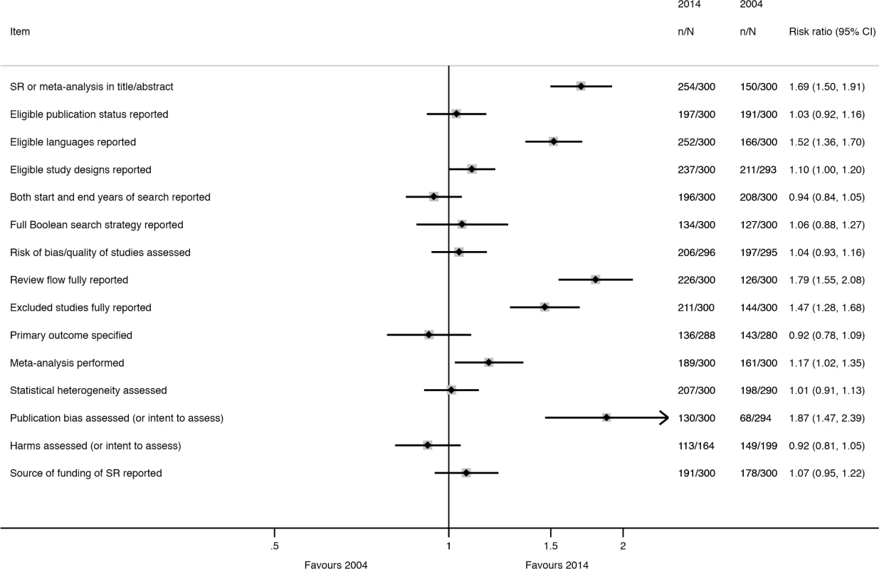 Unadjusted risk ratio associations between reporting characteristics and year: 2004 versus 2014.