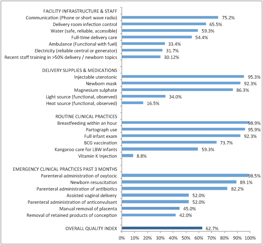 Performance on delivery facility quality index: percentage of facilities with key resources and services (<i>n</i> = 467).