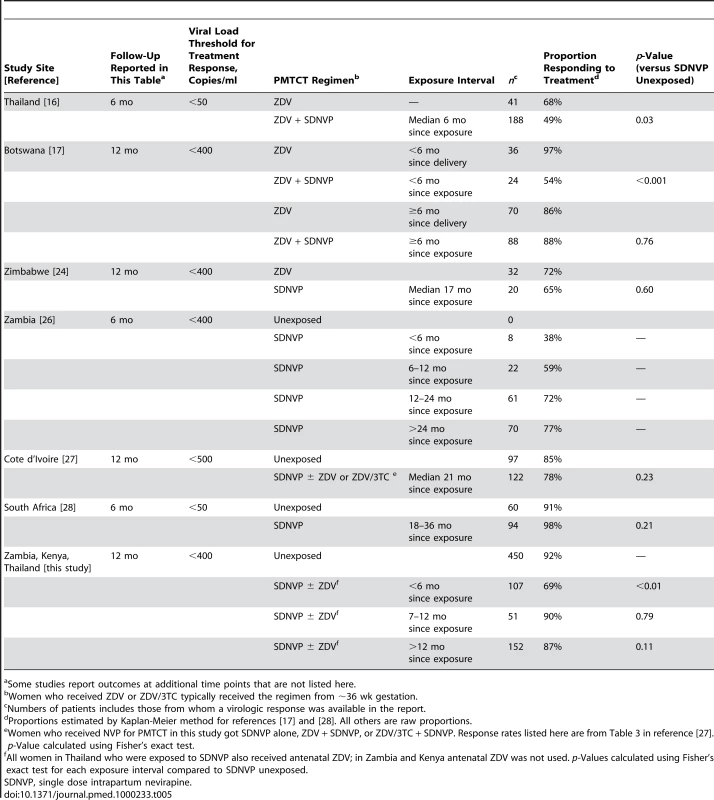 Studies of virologic response rates to NNRTI-based treatment among women previously exposed to single-dose NVP.