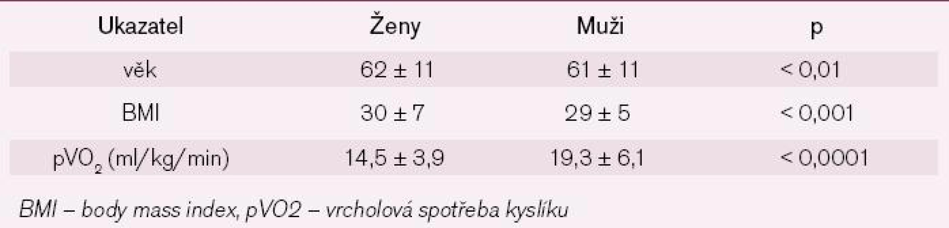 Aerobní kapacita u nemocných před vstupem do rehabilitačního programu [11].