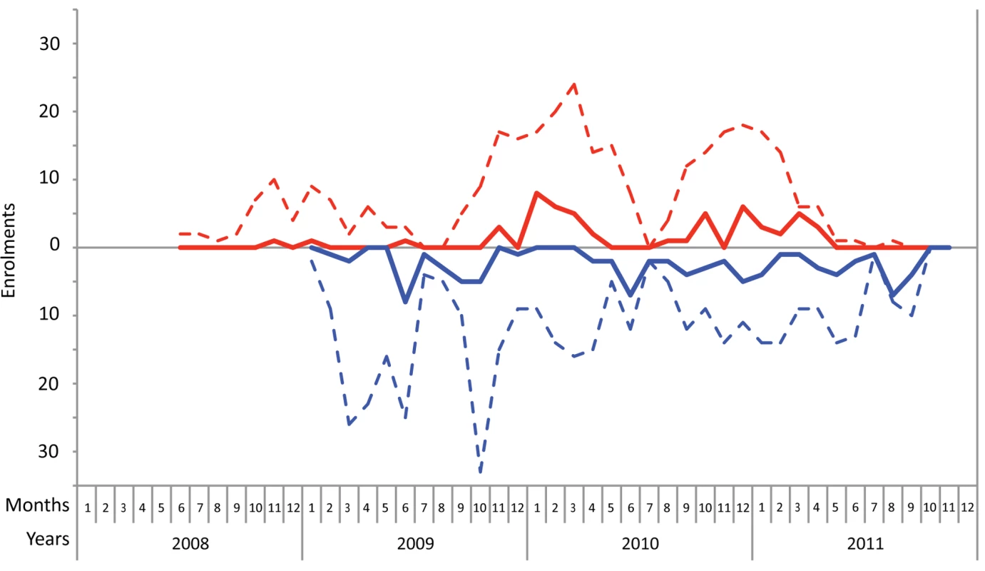 Monthly enrollments during the course of the study.