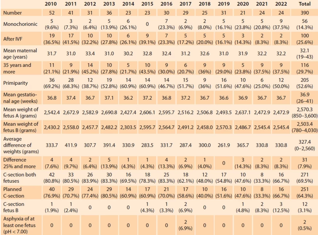 Characteristics of the twin set in individual years of the study and for the whole period.</br> Tab. 1. Charakteristika súboru gemín v jednotlivých rokoch štúdie a za celé obdobie.