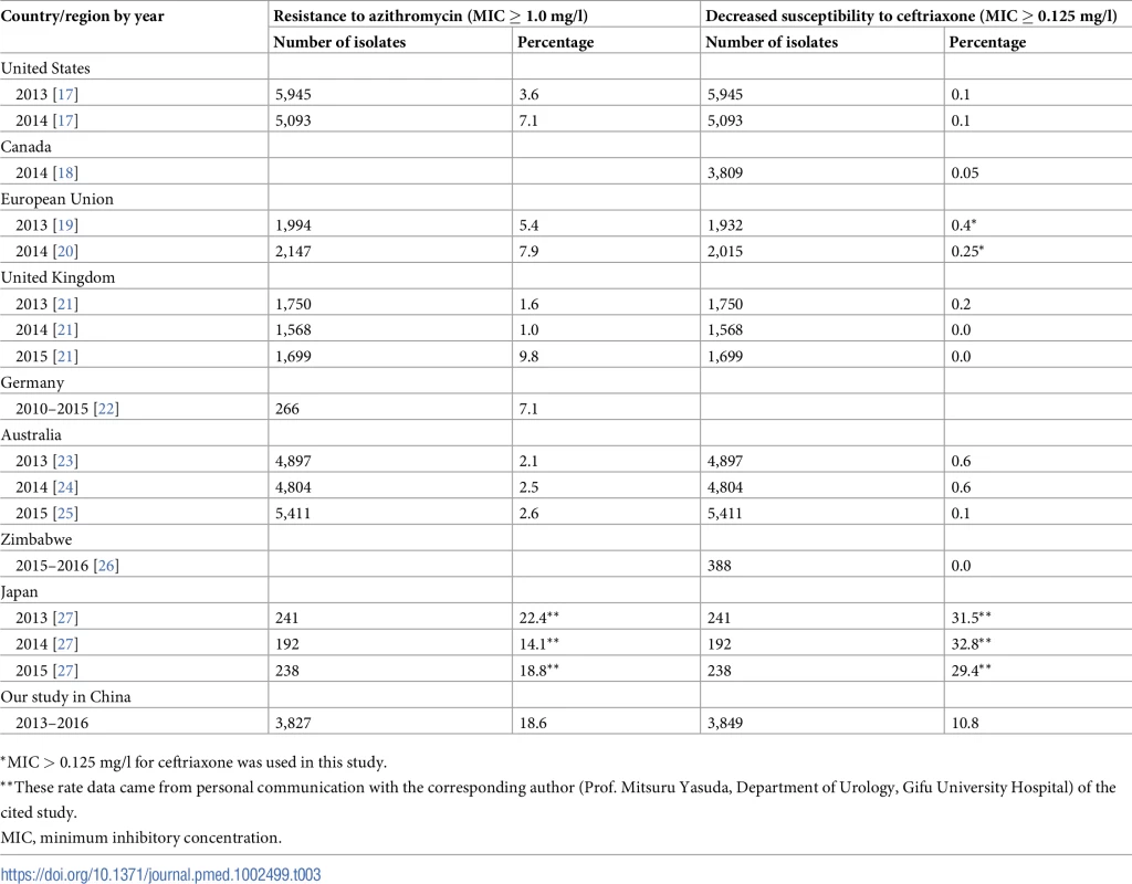 Prevalence of resistance to azithromycin or decreased susceptibility to ceftriaxone among <i>N</i>. <i>gonorrhoeae</i> isolates collected from 2013 to 2016 in different countries.
