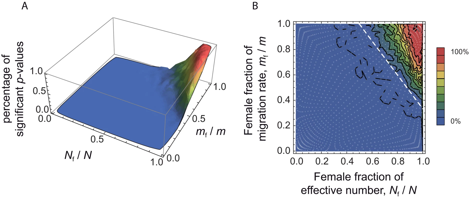 Percentage of significant tests in the (<i>N</i><sub>f</sub>/<i>N</i>, <i>m</i><sub>f</sub>/<i>m</i>) parameter space, for simulated data.