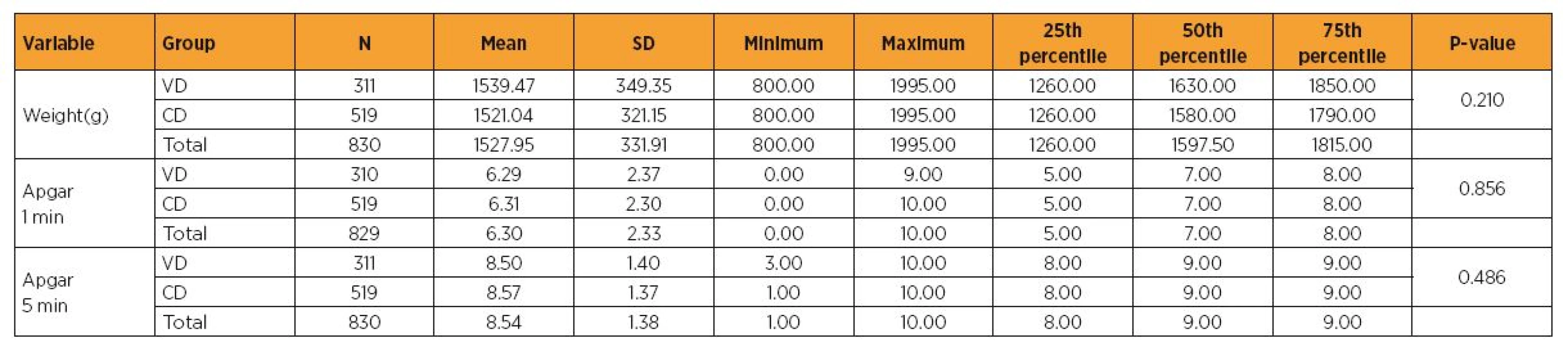 Neonate weight and Apgar scores, according to the delivery mode