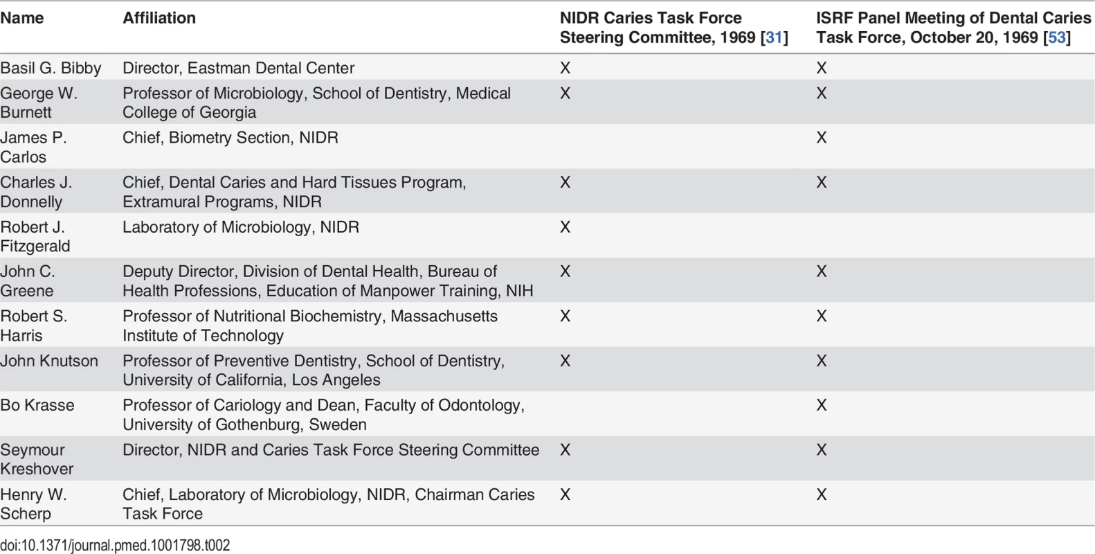 Comparison of membership of the NIDR Caries Task Force Steering Committee and ISRF Panel Meeting of Dental Caries Task Force.