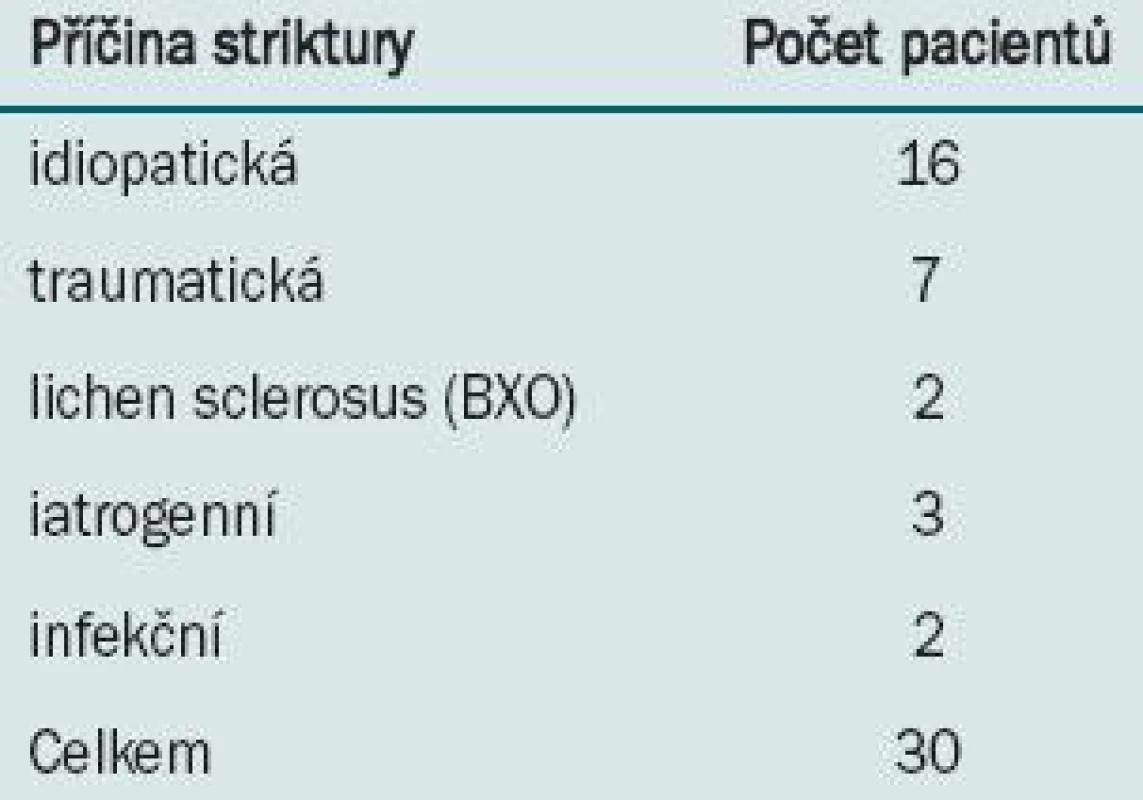 Etiologie striktury.