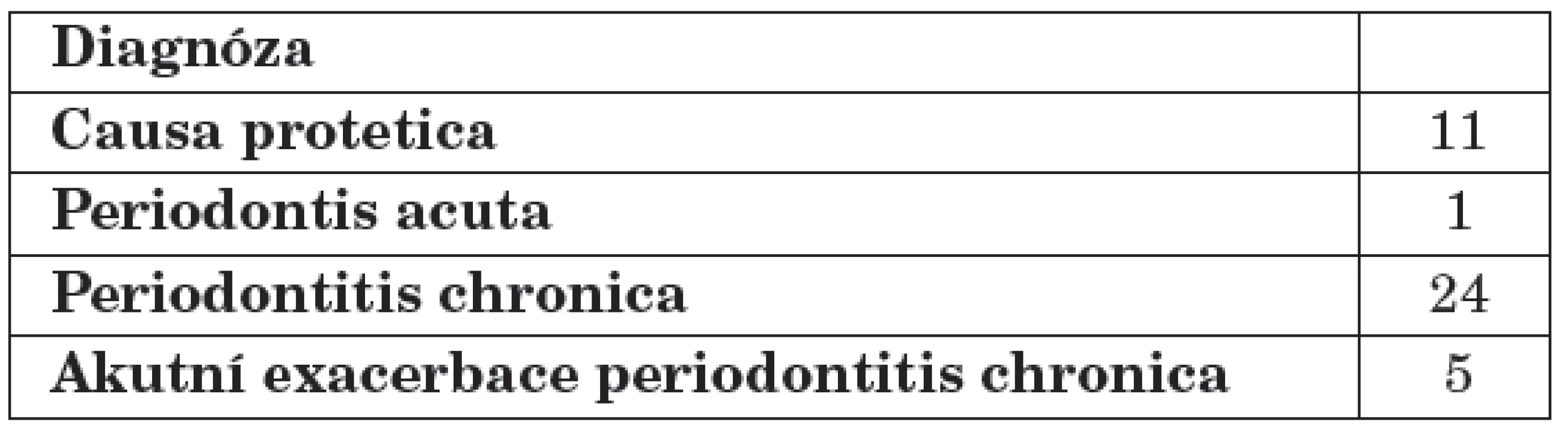 Důvody nového endodontického ošetření.