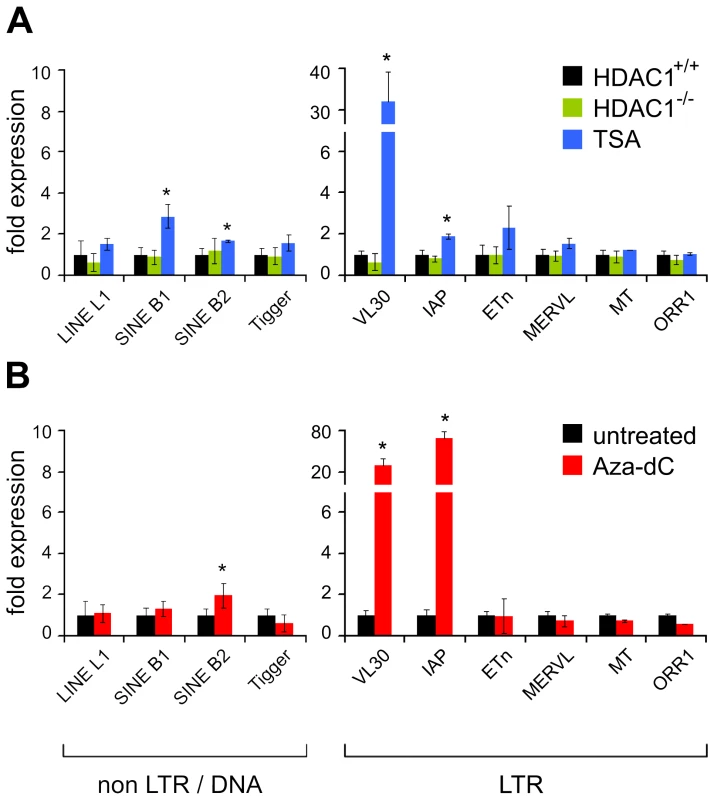 Effect of TSA and Aza-dC treatment on the expression of transposable elements.