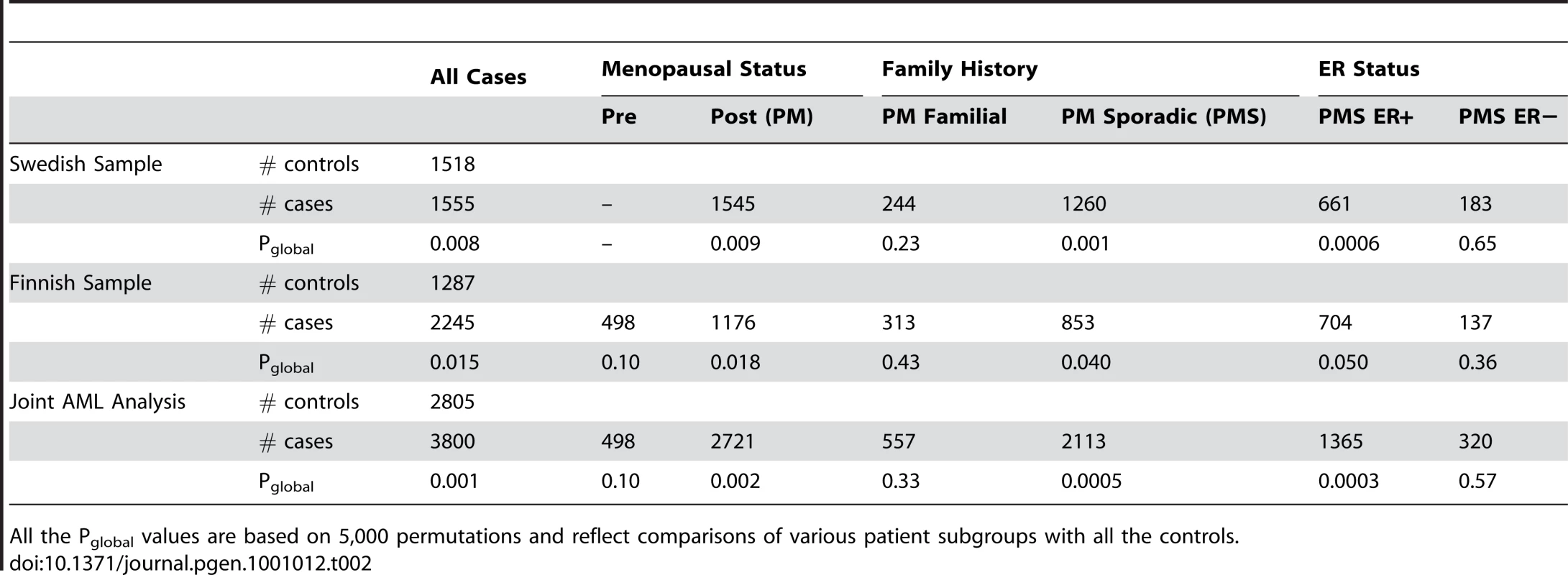Patient subgroup analysis of the androgen-to-estrogen conversion sub-pathway.