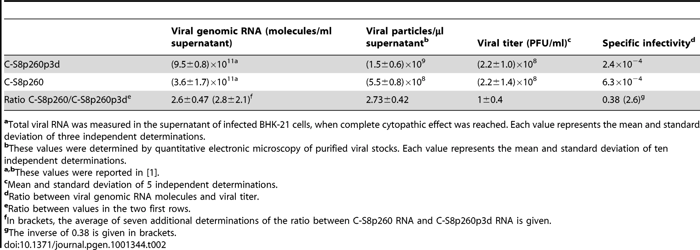 Specific infectivity of FMDV populations C-S8p260 and C-S8p260p3d.