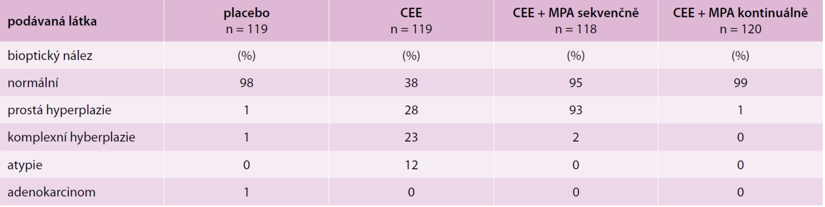Vliv estrogenů a progestinů na endometrium: výsledky bioptického vyšetření ve studii PEPI.
Upraveno podle [12]