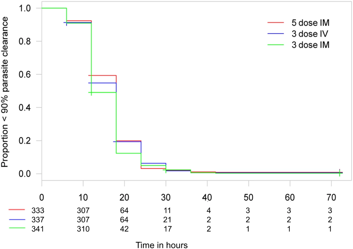 Kaplan–Meier plot for time to 90% parasite clearance in the per-protocol population.