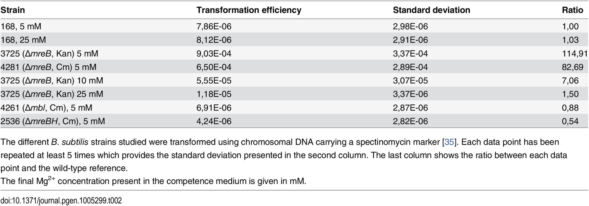 Transformation efficiencies.
