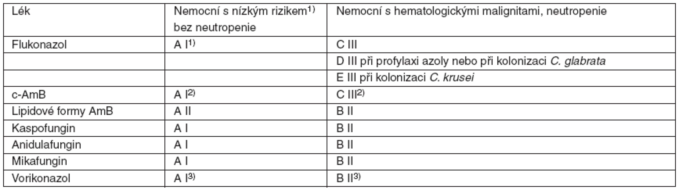 Kvalita důkazů a síla doporučení podle CDC pro antimykotika u nemocných před identifikací druhu kandidy