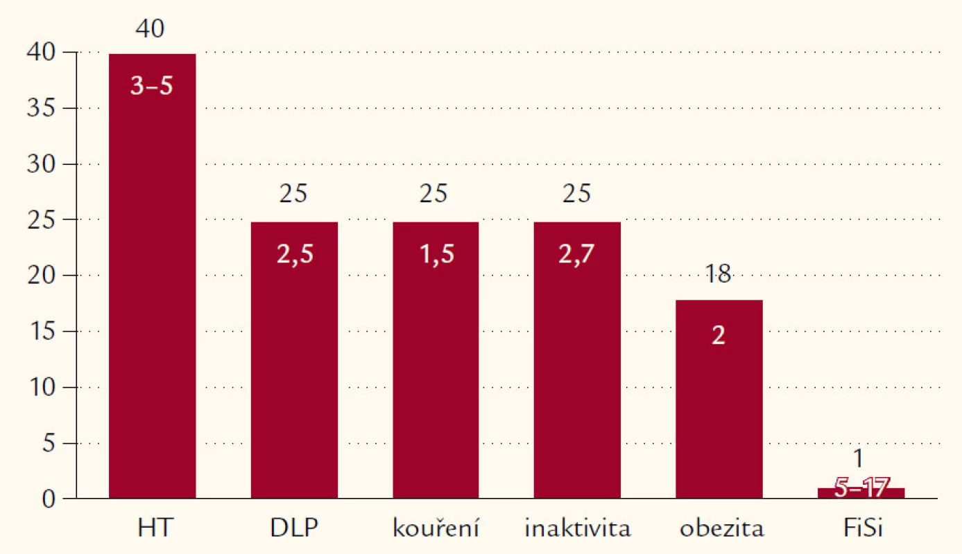 Prevalence rizikových faktorů a relativní riziko CMP spojené s jejich výskytem. HT – arteriální hypertenze, DLP – dyslipidemie, inaktivita – nedostatek fyzické aktivity, FiS – fibrilace síní