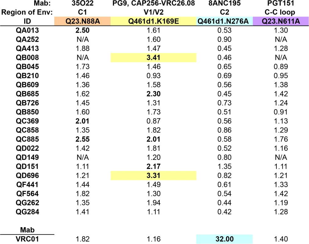Inhibition of neutralization by point mutations that disrupt epitopes beyond the 4 main targets on Envelope.