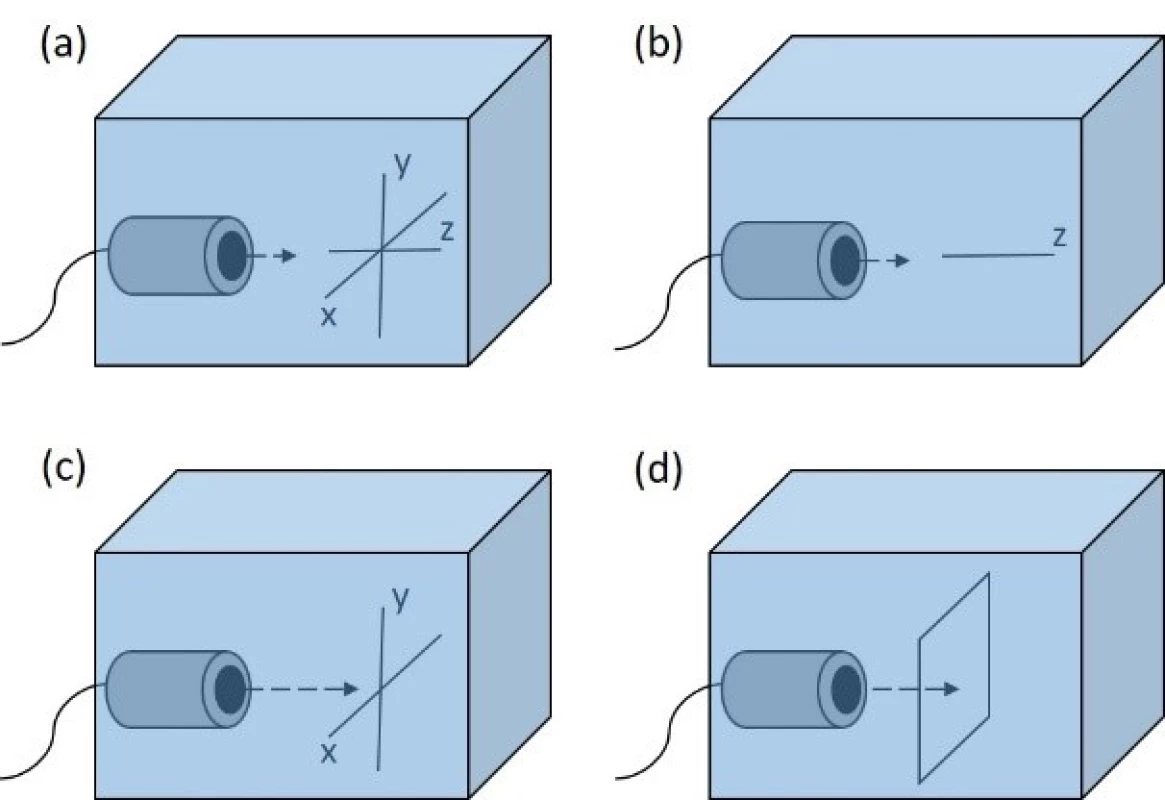 Examples of scans used. (a) the representtation of xyz axes (b) linear scan along z axis (c) orthogonal cross xy scan (d) planar xy scan.