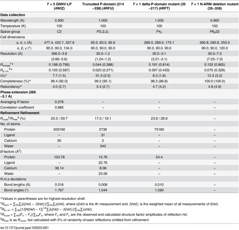 Data collection, phase extension and refinement statistics.