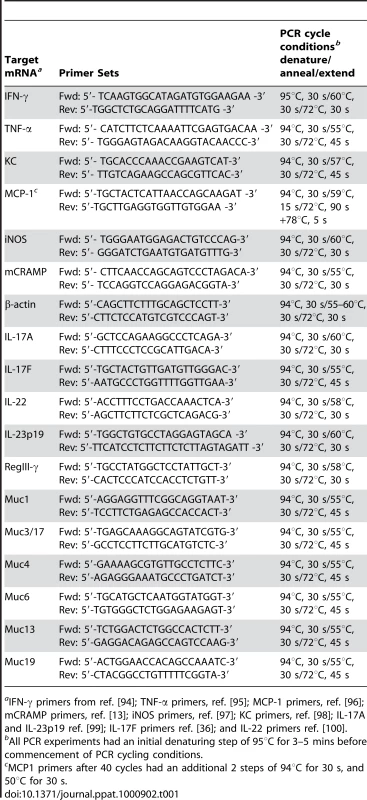 Primer sets and PCR conditions used in this study.