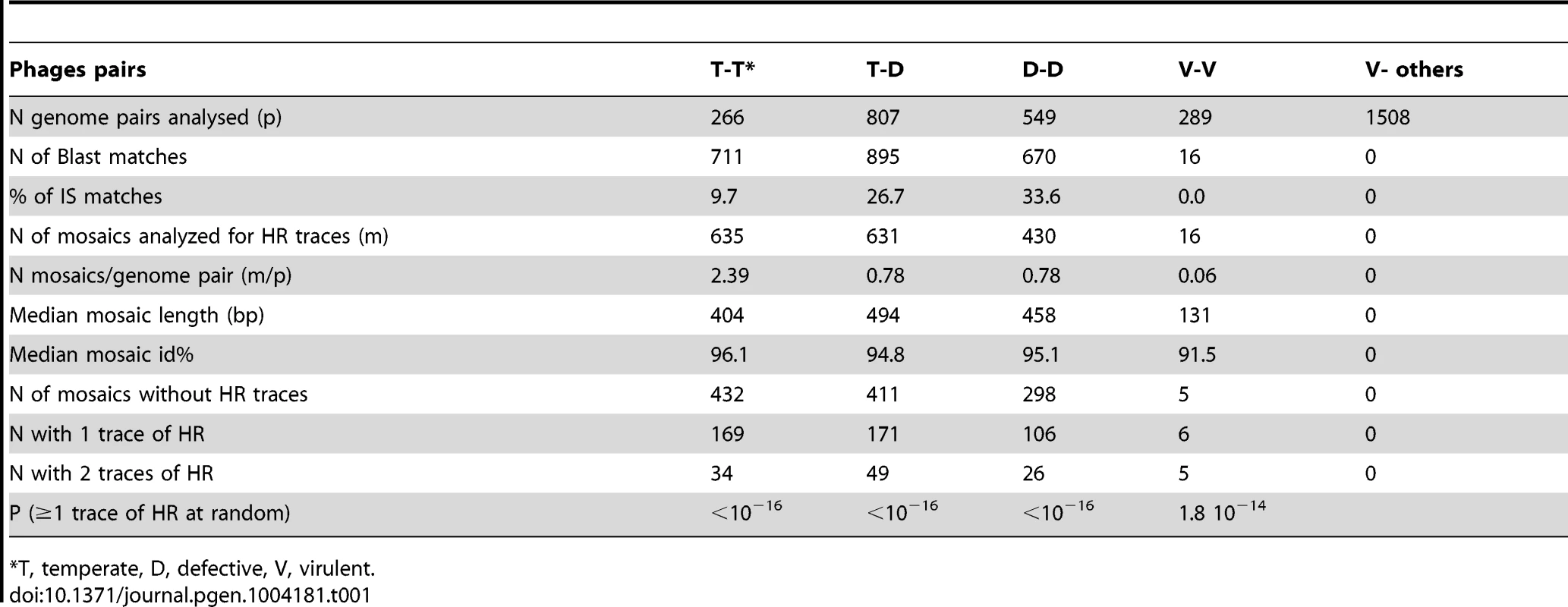 Data collected on mosaics, by categories of genome pairs compared.