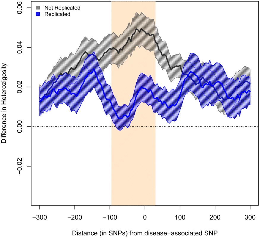 Difference in Average Heterozygosity between Europeans and East Asians.