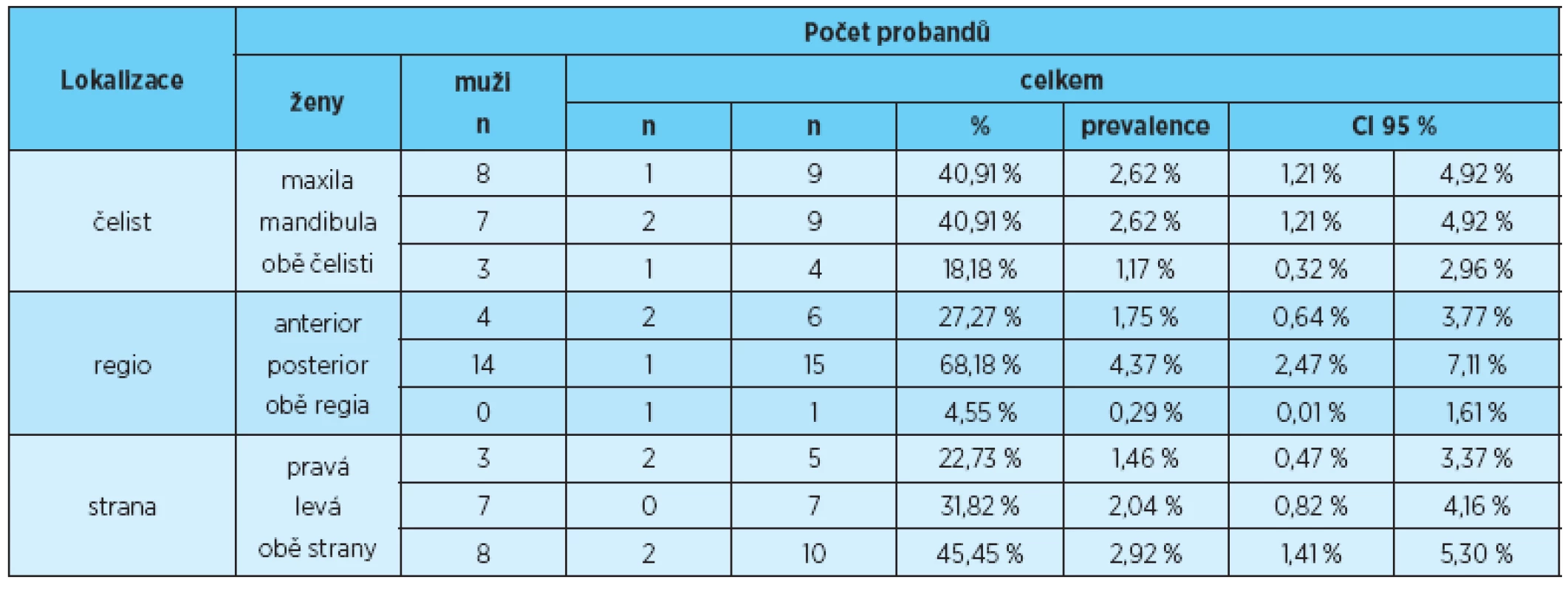 Prevalence ageneze zubů v jednotlivých lokalizacích u žen, mužů a u obou pohlaví dohromady
