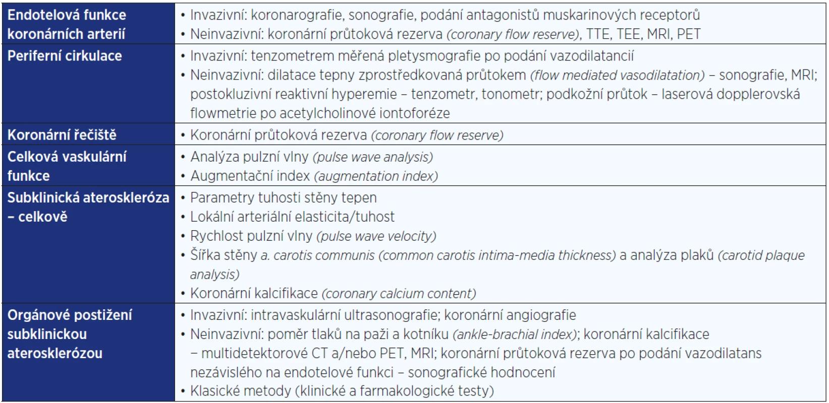 Zobrazovací techniky pro vyšetření cévní funkce a/nebo poškození <em>(upraveno podle: 6)</em>