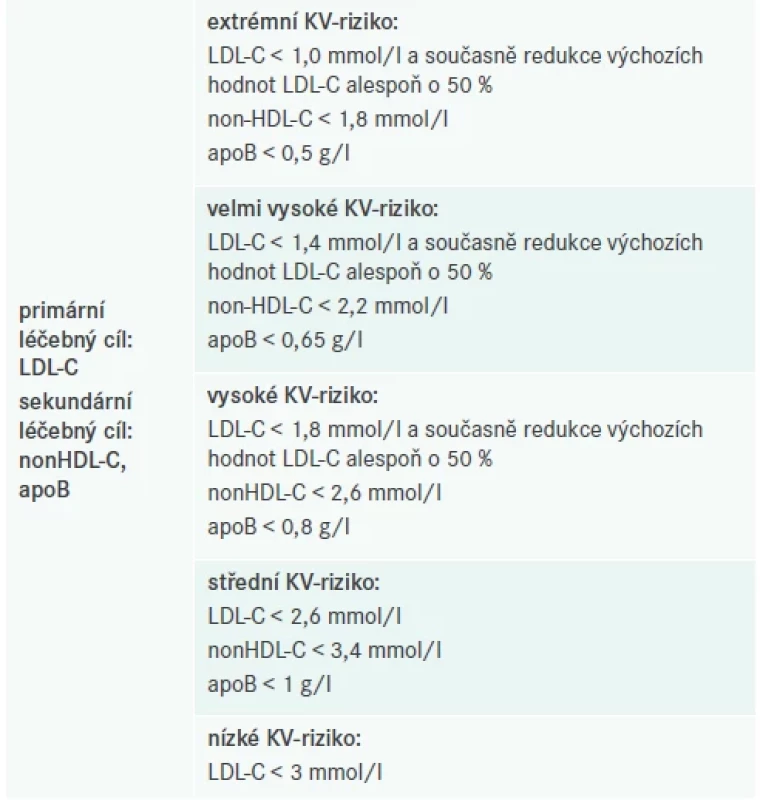 Cílové hodnoty dílčích lipidových parametrů. Upraveno podle [8]