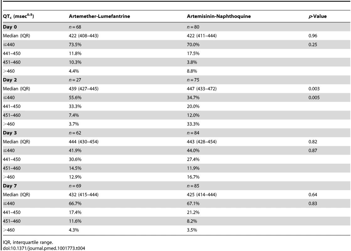 Electrocardiographic QT<sub>c</sub> measurements by allocated treatment.