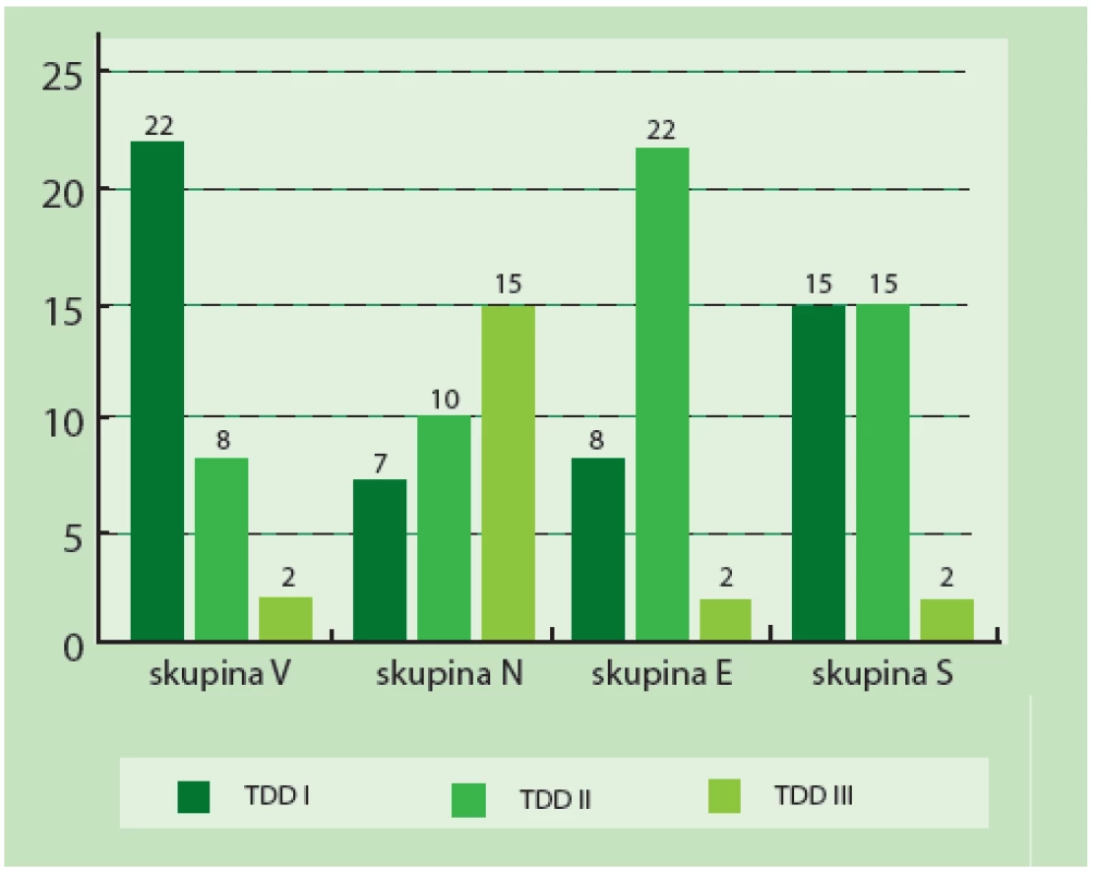 Podíl jednotlivých skupin V, N, E a S na rozložení stupňů TDD