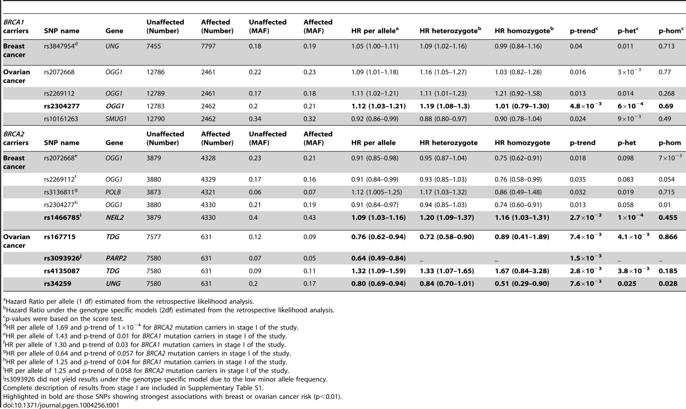 Associations with breast and ovarian cancer risk for SNPs observed at p-trend<0.05 in stage II of the experiment.