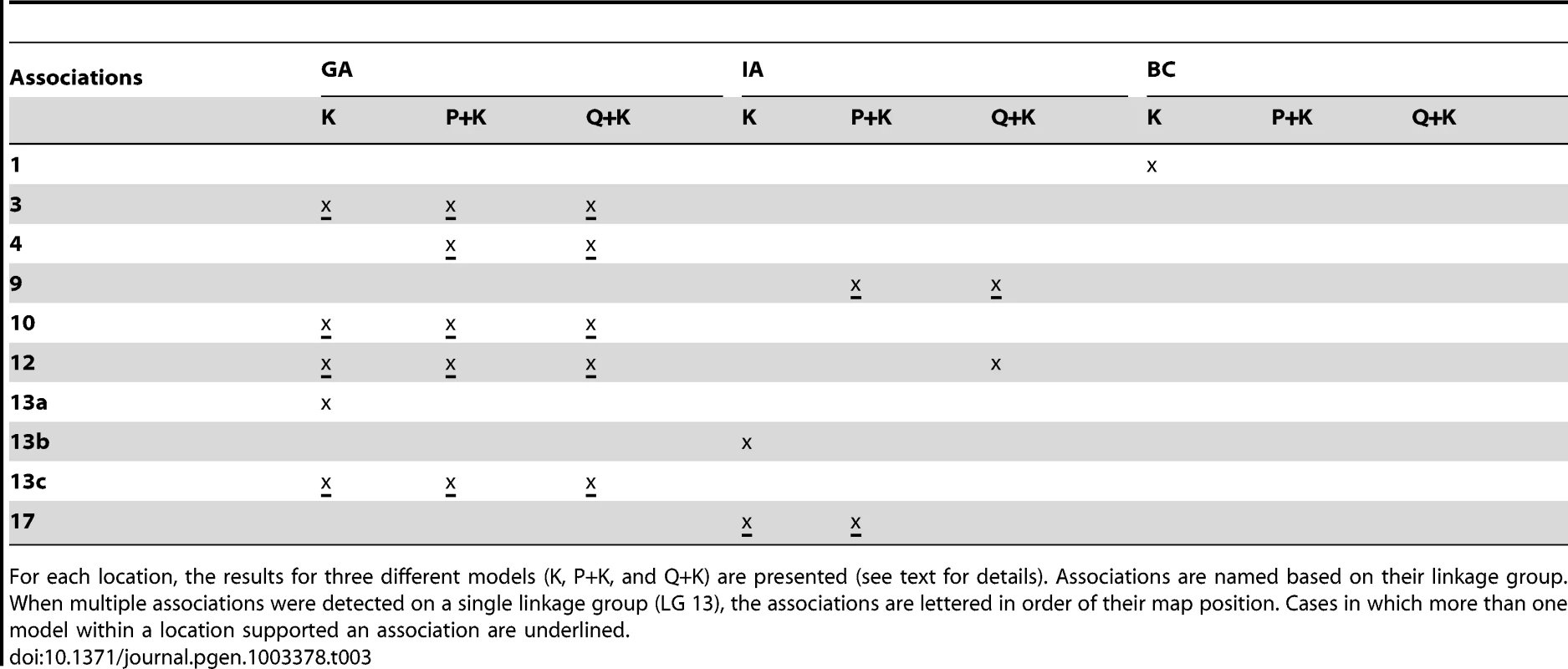 Summary of significant flowering time (DTF) associations.