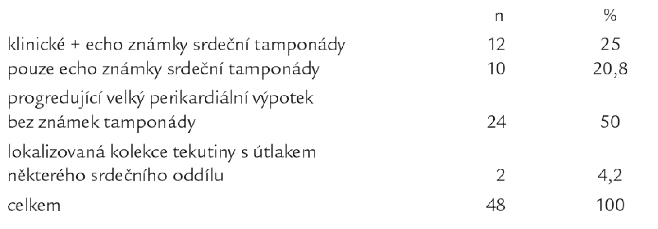 Indikace k perikardiocentéze.