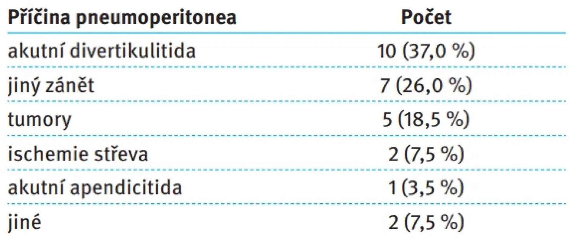 Příčiny pneumoperitonea. Tab. 1. Causes of pneumoperitoneum.