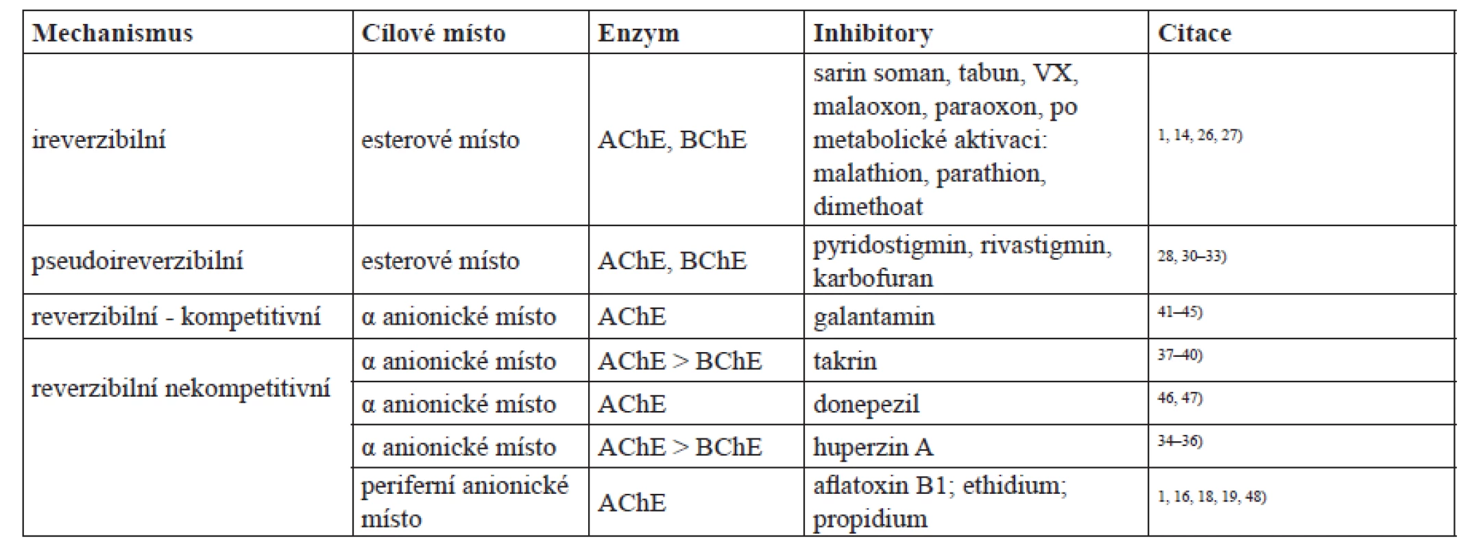 Přehled vybraných inhibitorů cholinesteras