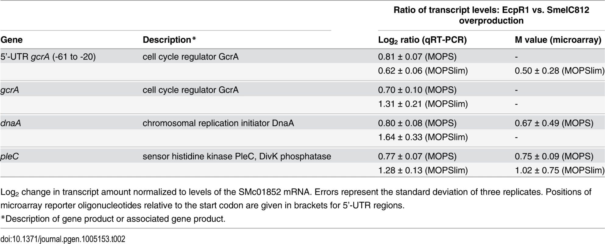 qRT-PCR based verification of putative EcpR1 target genes displaying expression changes in 2011<i>ecpR1</i> vs. Rm2011 wild type growing in MOPS or MOPSlim media.