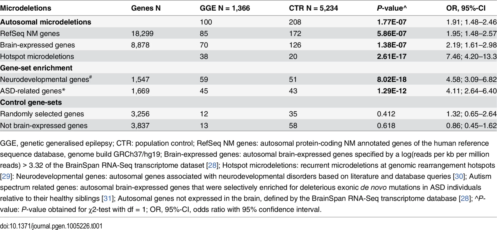 Microdeletion burden analysis.