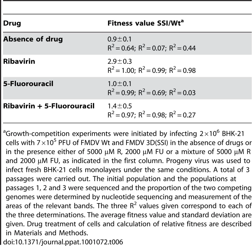 Fitness of FMDV 3D(SSI) relative to FMDV Wt in the presence of R, FU, or a mixture of R and FU.