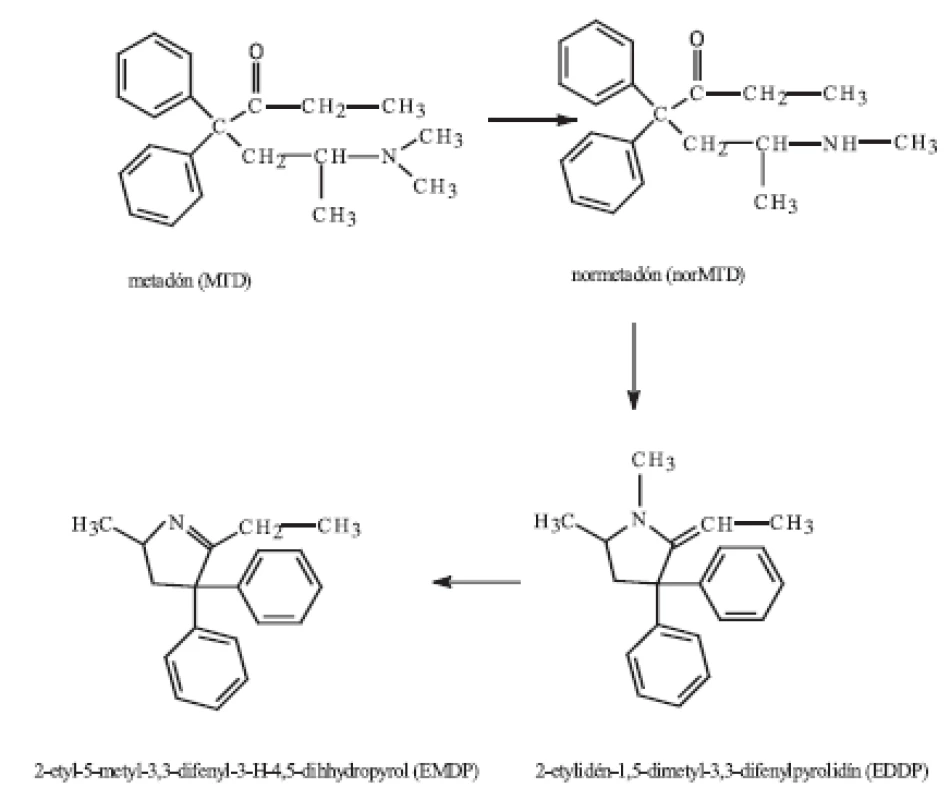 Metabolizmus metadónu 5)