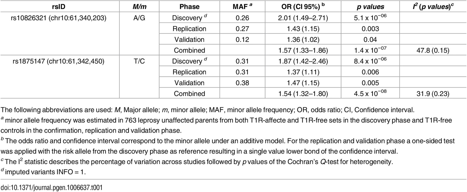 Variants associated with T1R across geographically separated and ethnically distinct populations.