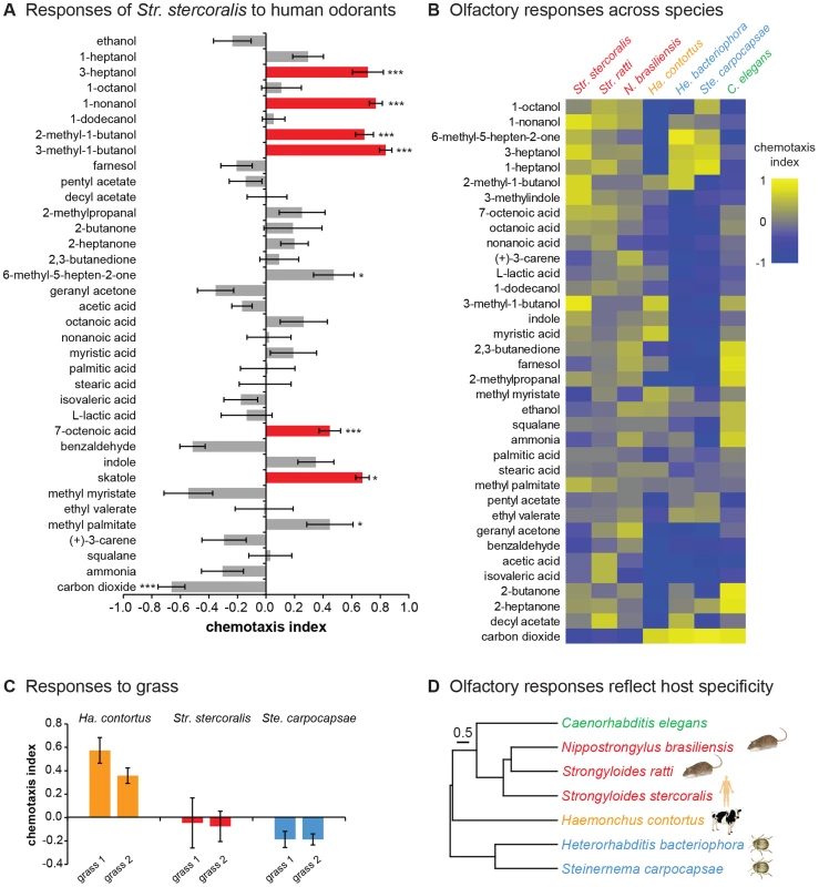 Olfactory responses of mammalian-parasitic nematodes.