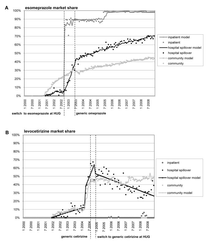 Esomepraprole and levocetirizine market share.